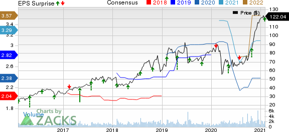 Omnicell, Inc. Price, Consensus and EPS Surprise