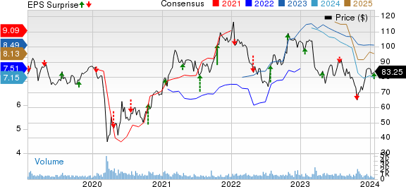 BOK Financial Corporation Price, Consensus and EPS Surprise