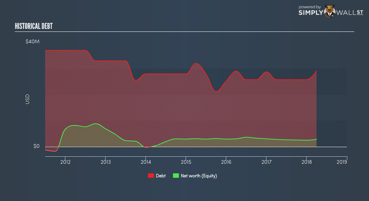 NasdaqCM:OPHC Historical Debt May 24th 18