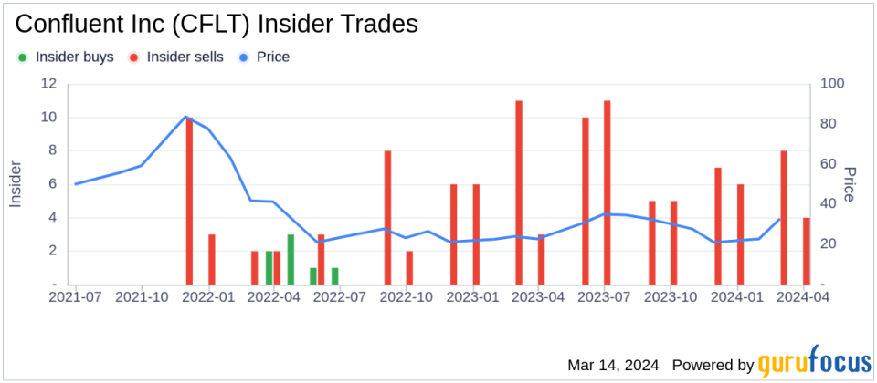 Director Lara Caimi Sells 46,875 Shares of Confluent Inc (CFLT)