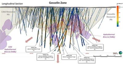 Figure 1: Gosselin Composite Longitudinal Section (CNW Group/Metalla Royalty and Streaming Ltd.)