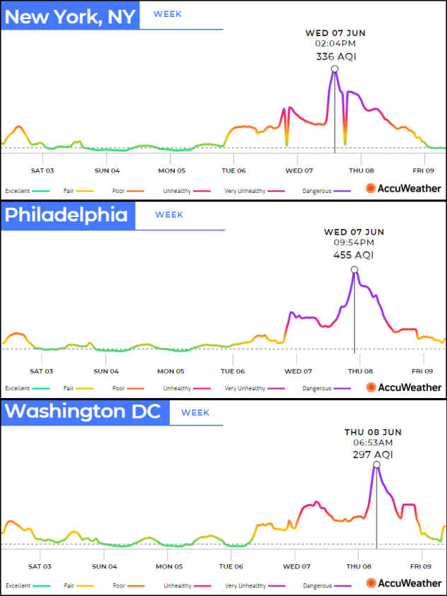 New York, Philadelphia, and Washington, D.C., air quality readings for the week of June 3-9.