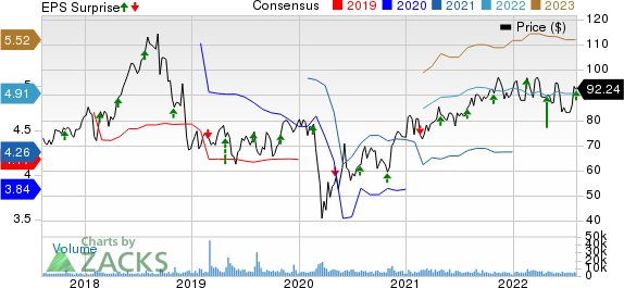 Westinghouse Air Brake Technologies Corporation Price, Consensus and EPS Surprise