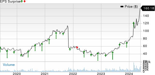 Dell Technologies Inc. Price and EPS Surprise