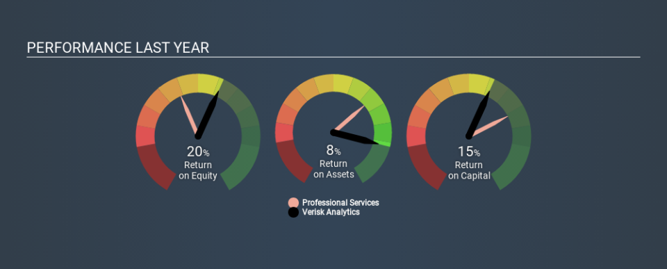 NasdaqGS:VRSK Past Revenue and Net Income, February 26th 2020