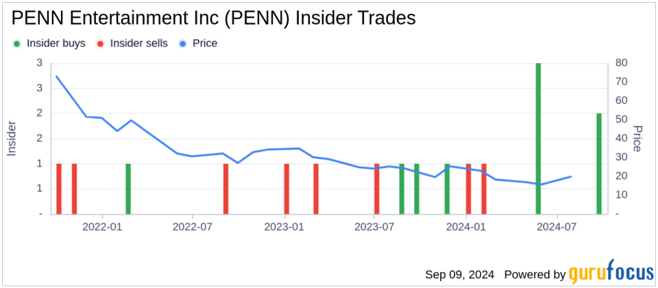 Director Anuj Dhanda Acquires 15,000 Shares of PENN Entertainment Inc (PENN)