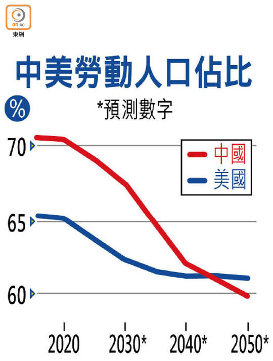 中美勞動人口佔比