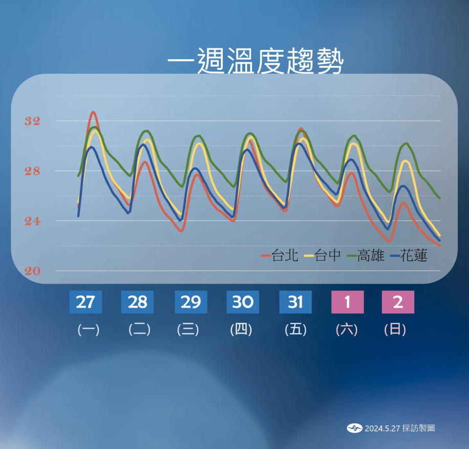 <strong>週末因鋒面影響各地有雨，連帶溫度也略降一些。（圖／中央氣象署提供）</strong>