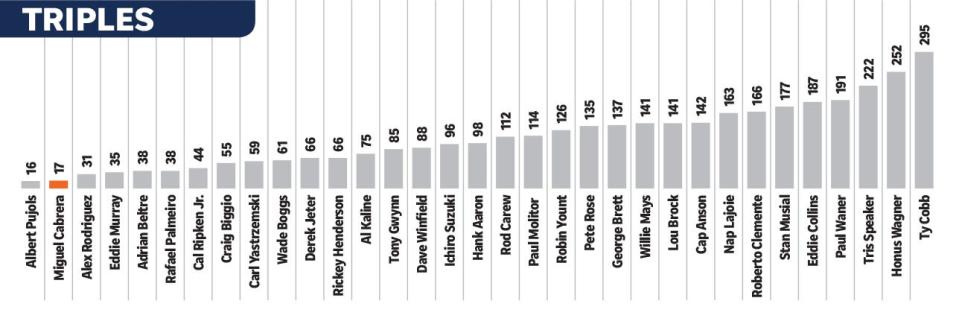 Only Albert Pujols has fewer triples than Miguel Cabrera among the 33 players with at least 3,000 hits.