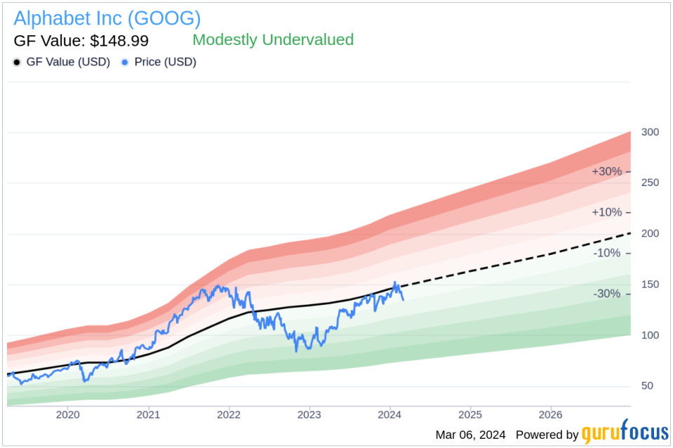 Alphabet Inc (GOOG) CEO Sundar Pichai Sells 22,500 Shares