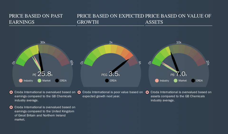 LSE:CRDA Price Estimation Relative to Market, October 7th 2019