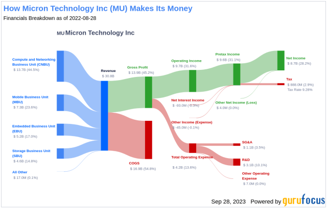 Micron Stock: How Does Micron Technology Make Money In 2022?