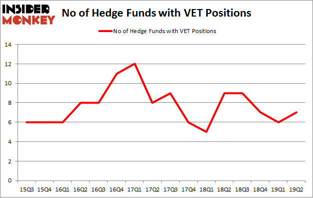 No of Hedge Funds with VET Positions