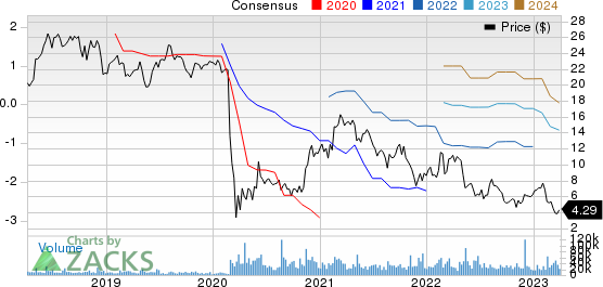 Sabre Corporation Price and Consensus