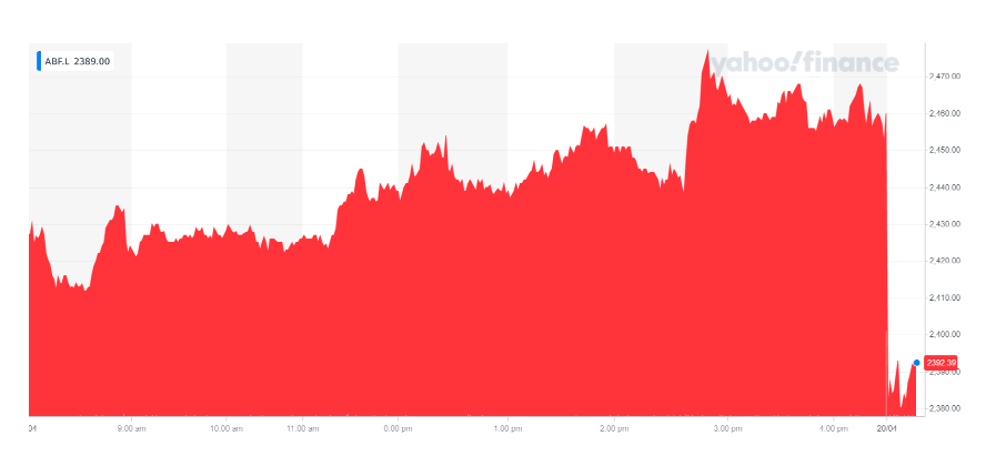 ABF stock slumped on Tuesday morning. Chart: Yahoo Finance UK