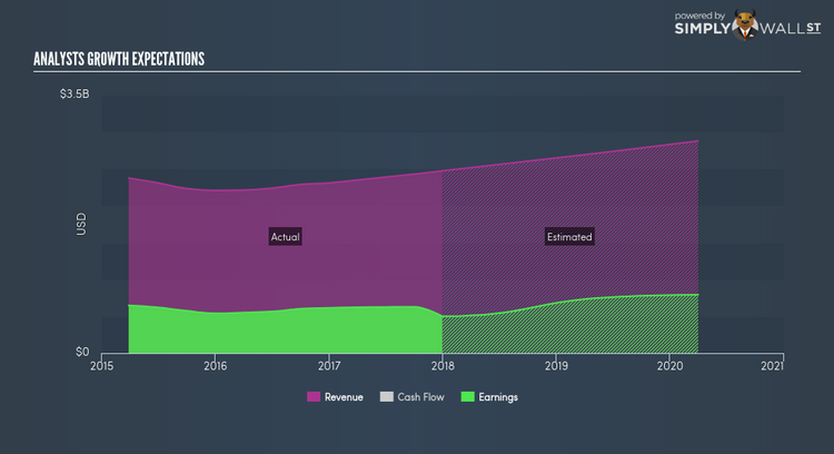 NasdaqGS:XLNX Future Profit Mar 23rd 18