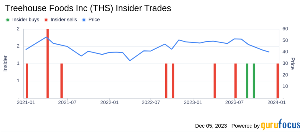 Insider Sell Alert: Director Mark Hunter Sells 4,000 Shares of Treehouse Foods Inc (THS)