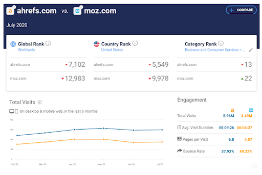 SimilarWeb 網站流量及排名查詢、比較：輸入網址即可查詢，點擊 Compare 可與其他網站做比較。／圖：awoo