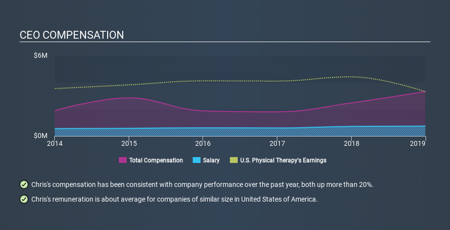 NYSE:USPH CEO Compensation April 10th 2020