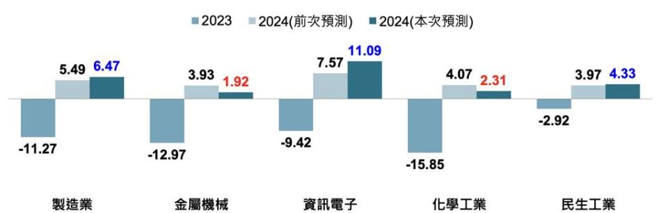 工研院IEKCQM預測團隊下修金屬機械、石化業的2024年產業成長率。圖中的上次2024年預估為2023年10月，此次預估為2024年6月。資料來源／工研院IEKCQM