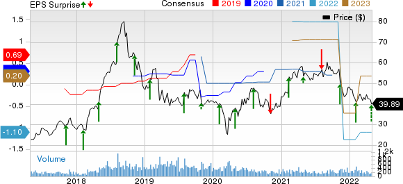 Surmodics, Inc. Price, Consensus and EPS Surprise