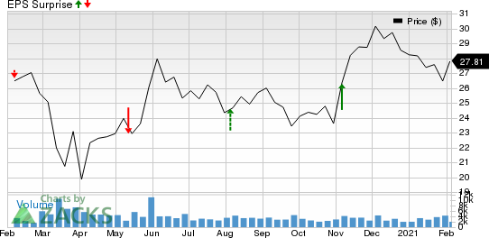 Honda Motor Co., Ltd. Price and EPS Surprise