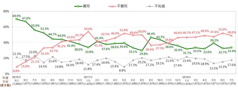 總統蔡英文聲望趨勢圖（2017/10~2018/7）。（台灣民意基金會提供）