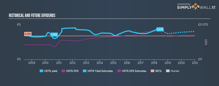LSE:HSTN Historical Dividend Yield Jun 11th 18