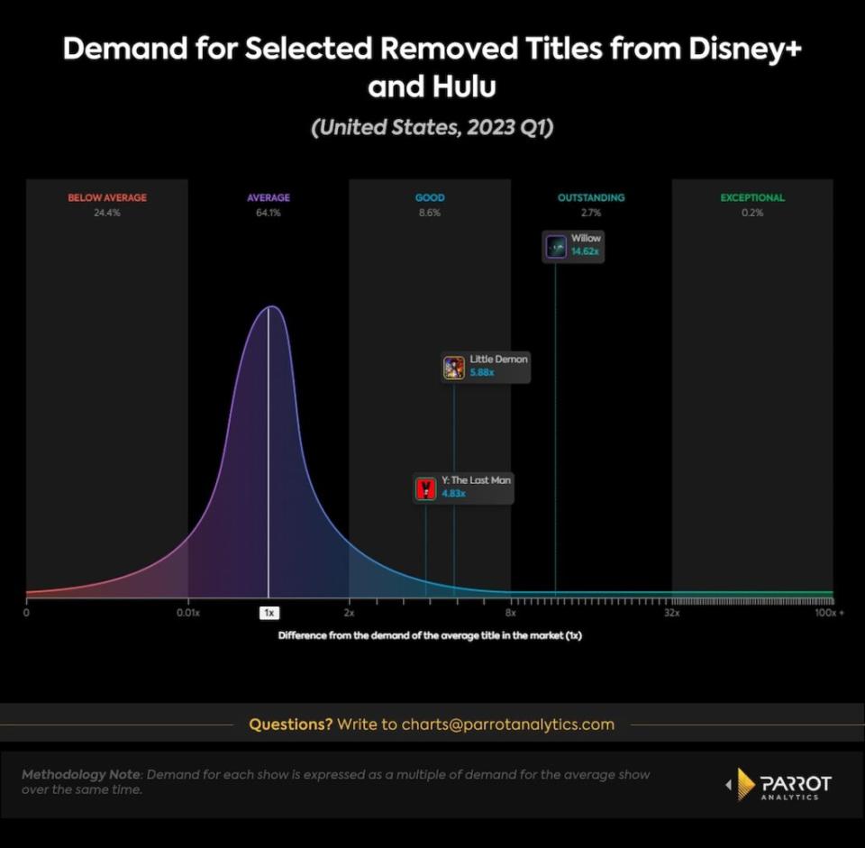 Demand for some removed Disney+ and Hulu shows, Q1 2023, U.S. (Parrot Analytics)