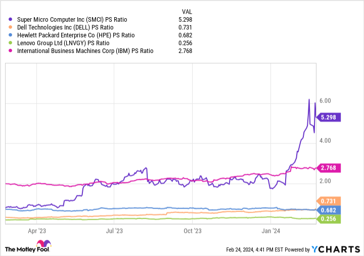 SMCI PS Ratio Chart