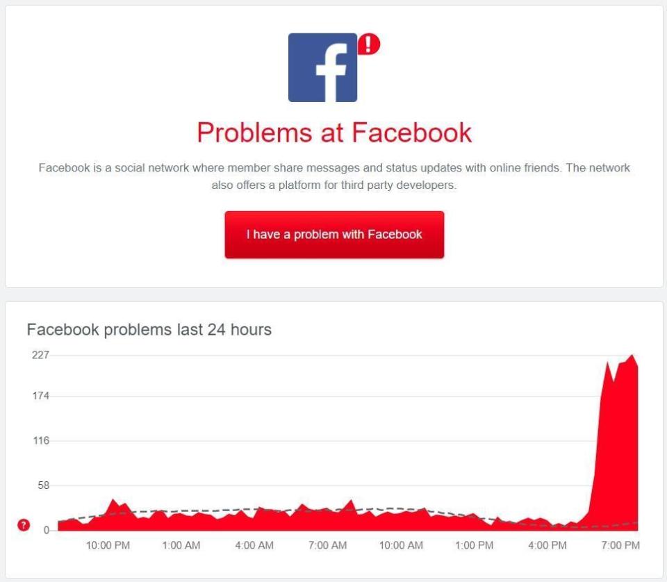 陸續有不少用戶回報臉書、Messenger及IG出現異常錯誤。（翻攝自Downdetector網站）