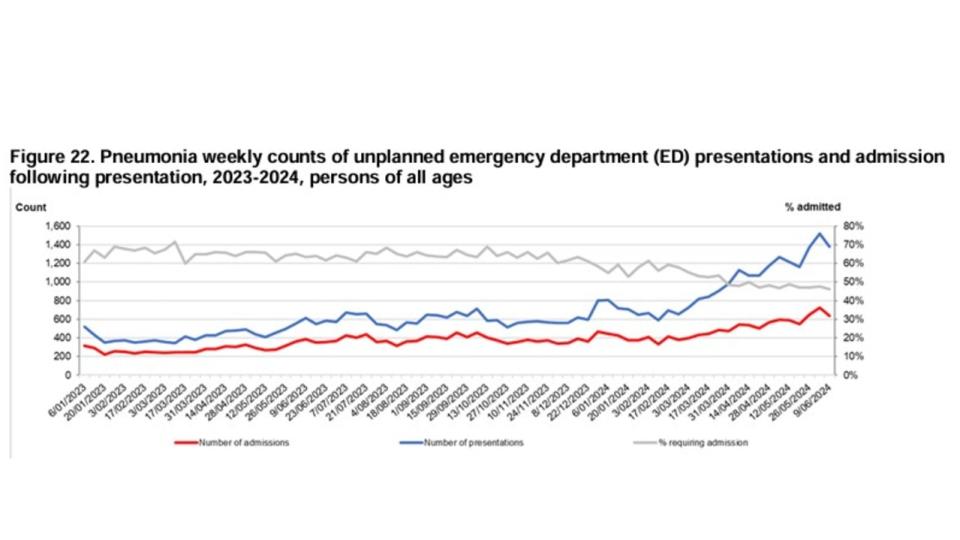 ED presentations as a result of Pneumonia has consistently increased over the past few weeks. Picture: NSW Health