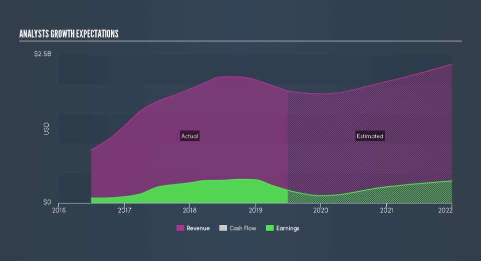 NasdaqGS:MKSI Past and Future Earnings, September 3rd 2019