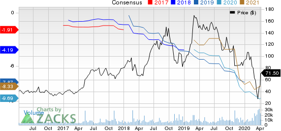 Wayfair Inc. Price and Consensus