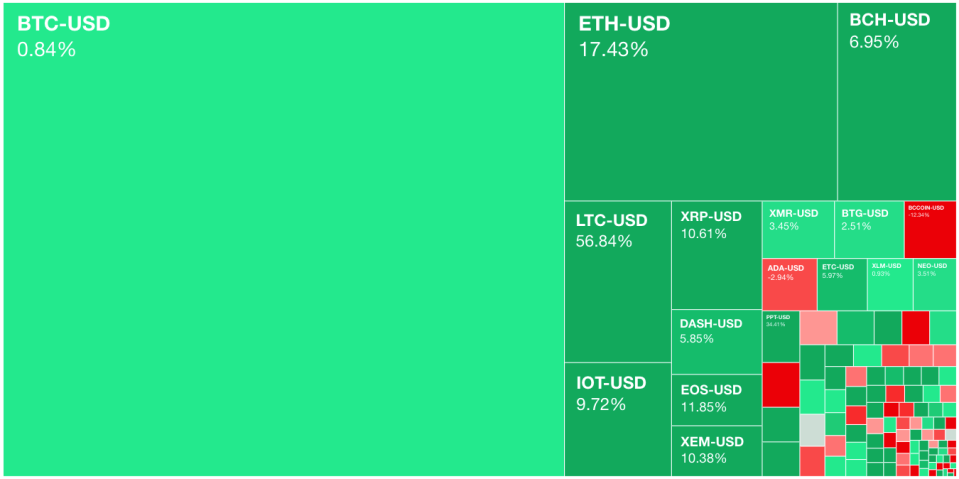 Major cryptocurrencies were higher across the board on Tuesday with Litecoin and Ethereum the big winners. (Source: Yahoo Finance)