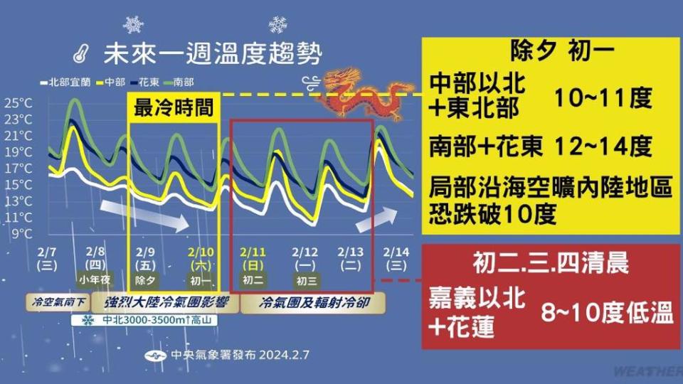 受冷氣團及輻射冷卻影響，初二到初四清晨，嘉義以北及花蓮低溫8到10度。(氣象署提供)