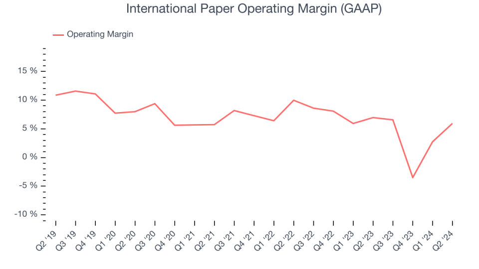 International Paper Operating Margin (GAAP)