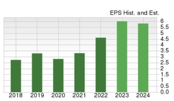 Zacks Investment Research