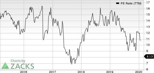 Genesco Inc. PE Ratio (TTM)