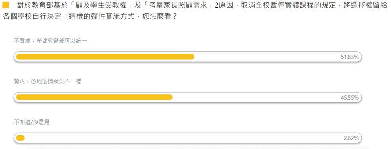 ▲根據 《NOWnews今日新聞》公布的最新民調顯示，有51.83%民眾不贊成彈性措施，希望教育部可以統一停課。（圖／NOWnews今日新聞製）