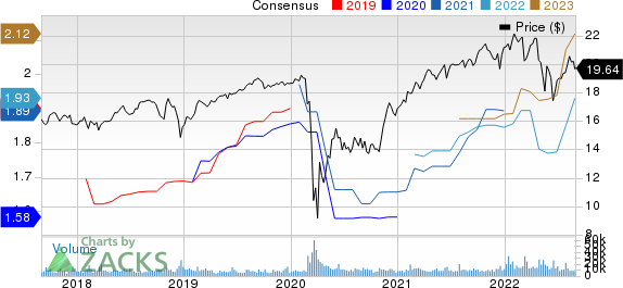 Ares Capital Corporation Price and Consensus