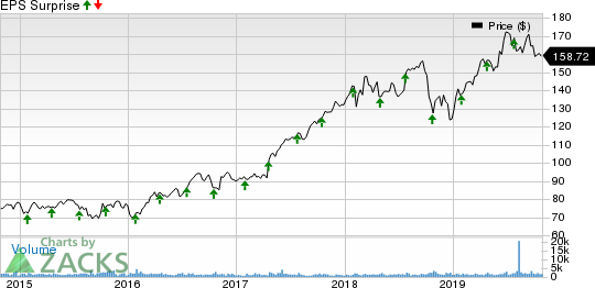 IDEX Corporation Price and EPS Surprise