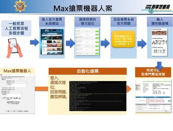 搶票機器人流程。刑事局提供