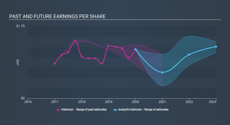 NasdaqGS:CGNX Past and Future Earnings April 21st 2020