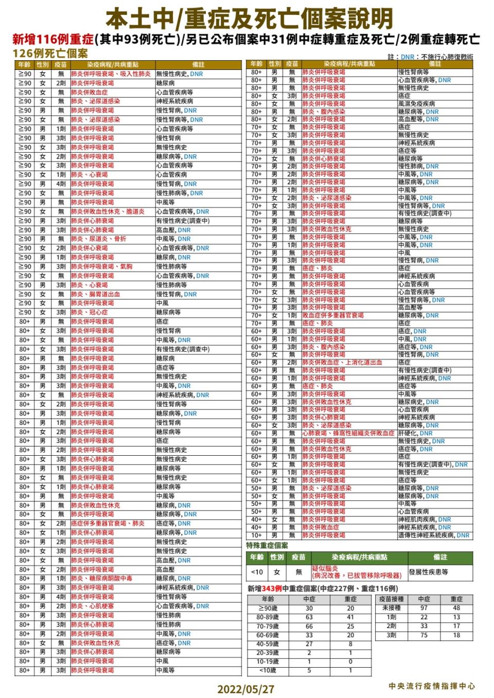 本土中／重症及死亡個案說明。（圖／中央流行疫情指揮中心）