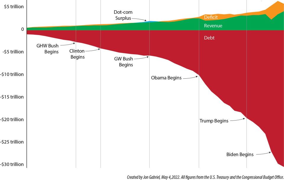 Our national debt is spiraling out of control, although you wouldn't know it by how government continues to spend.