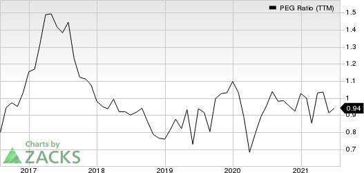 Jabil, Inc. PEG Ratio (TTM)