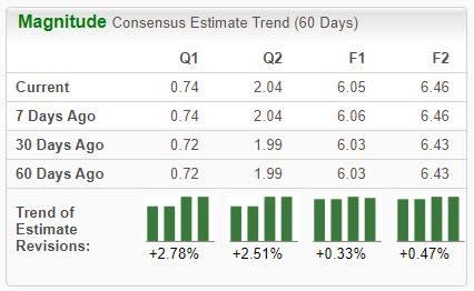 Zacks Investment Research