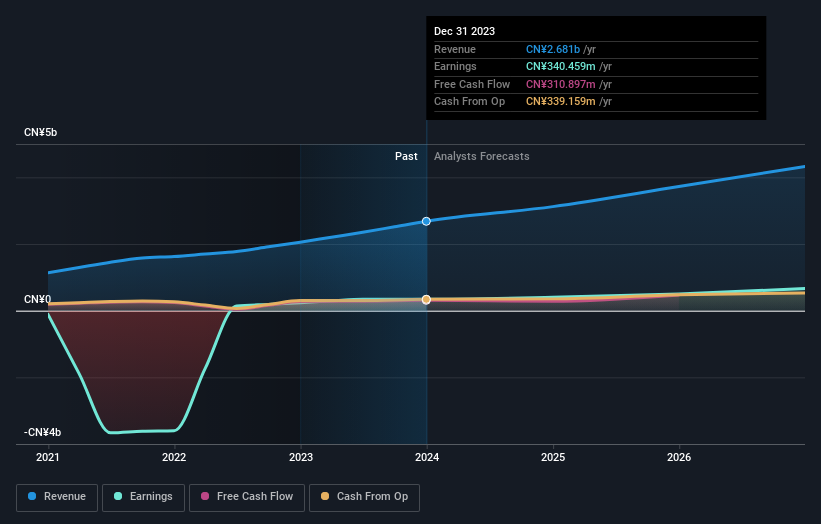 SEHK:6608 Earnings and Revenue Growth as at Jun 2024