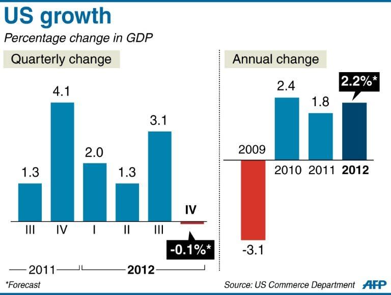 Bar charts showing annual and quarterly GDP in the US since 2009